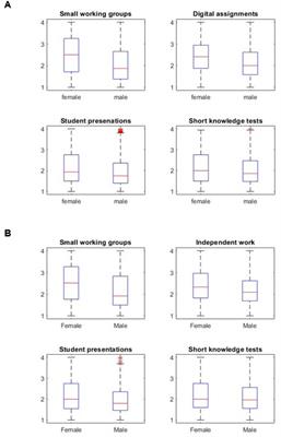 The impact of extent and variety in active learning methods across online and face-to-face education on students’ course evaluations